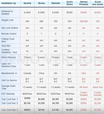 Check out the 3 year costs.  We provide a free extended warranty!  No surprises!