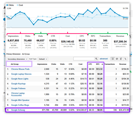 Detail SEO ports that show where improvements are needed and made.