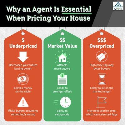 If you're ready to sell, DM me, and let's price your house right so you can maximize your sales price in today's shifting market.