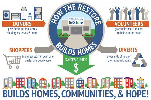 See how the ReStore has a positive impact in our community!