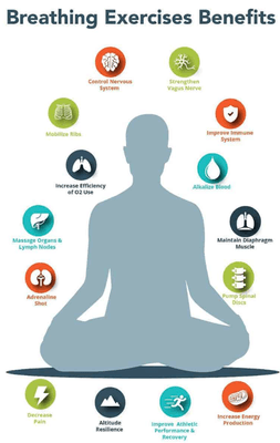 Breathing exercises benefit mental health by reducing stress, lowering anxiety, improving focus, promoting relaxation, and enhancing emotion