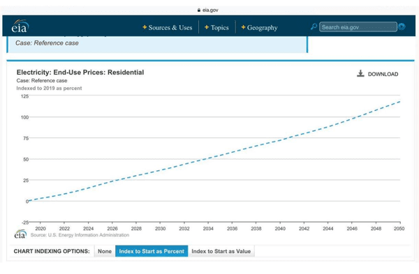 The government estimates at minimum to budget for a 4% yearly increase in energy prices up to year 2050.