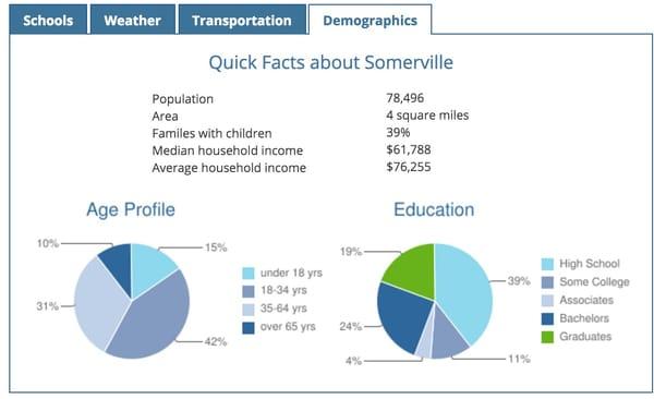 Interesting Demographics for my favorite city! Somerville.