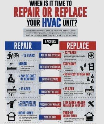 Repair vs Replacement HVAC