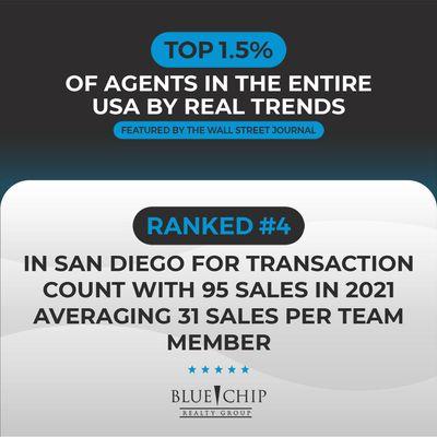 Top 1.5% out of 3,000,000 agents nationwide is a huge achievement. We continue striving to exceed all clients' expectations!