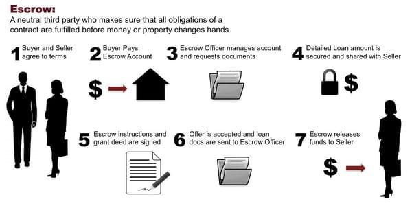 Escrow Process