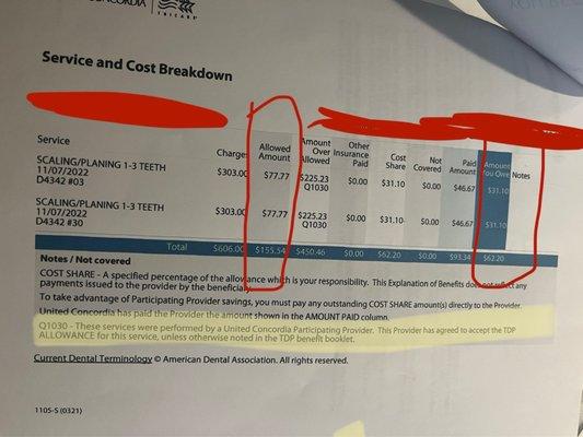 Being charged 62.20 (should be charged this per insurance) in person they are charging me $83 for each "free" cleaning.