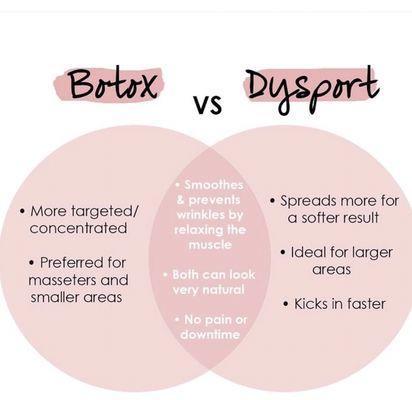 Botox & Dysport