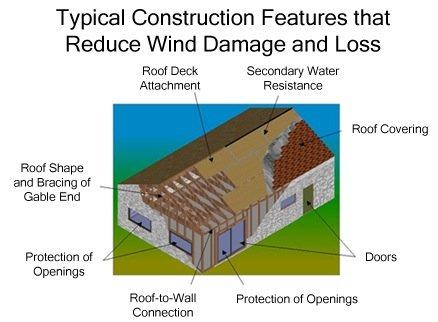 Wind Mitigation Certification can result in Home Insurance discounts.