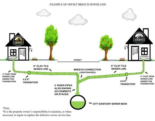 What does your sewer line look like?
We can Tell You!
Call us today to setup a video inspection