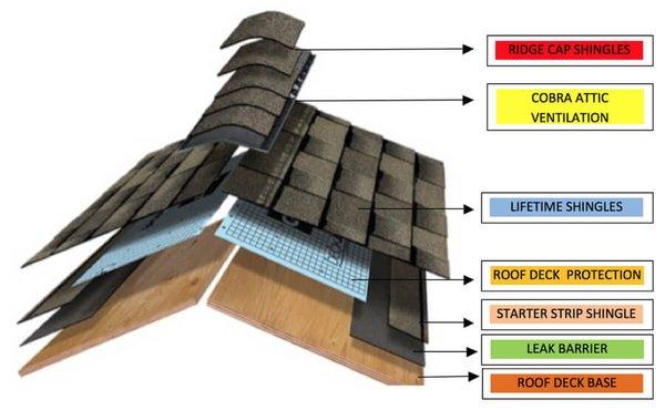 GAF System Roof - Don't settle for anything less than this