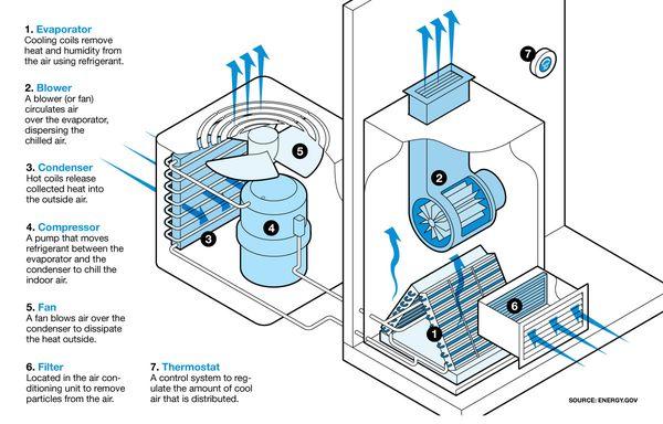 Uv Air Purification Keeps your Home Blowing Purified Air Constantly