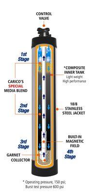 Stages of Whole House Water Filtration System