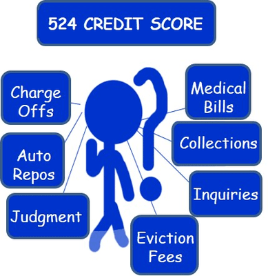 We Educate our Clients on How Credit Works so they understand how to KEEP Good Credit.