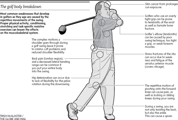 Golf performance is limited and often ends up as injuries due to lack of flexability. Chiropractic is the best solution. Hit it straighter!