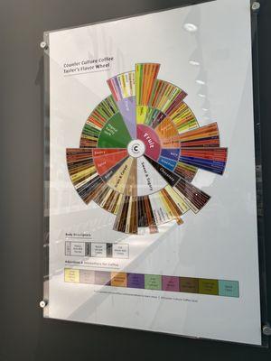 Incredibly helpful chart titled Taster's Flavor Wheel