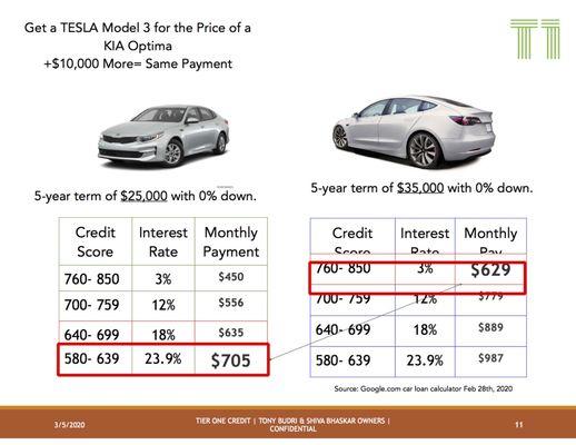 Don't pay a Tesla's price for a Hyundai. Let us show you the opposite effect! Call us first.