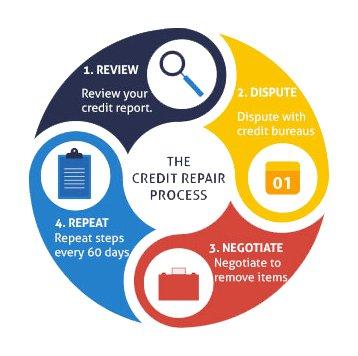 The Credit Repair Process