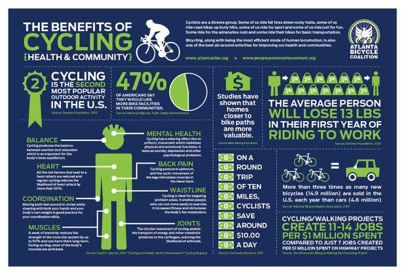 Bicycling has multiple health benefits.