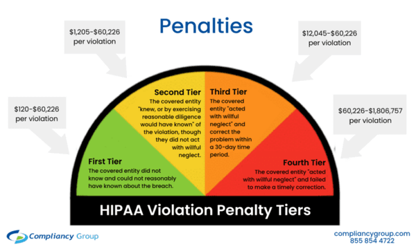 HIPAA Violation Penalty Tiers