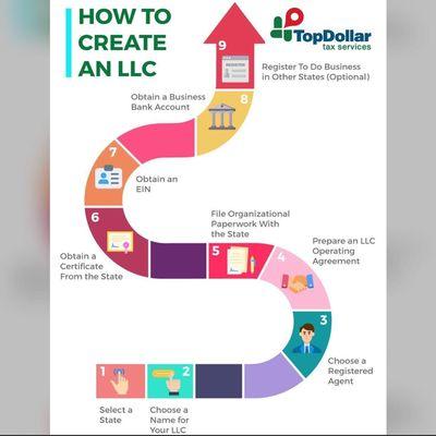 We can help you form your LLC!