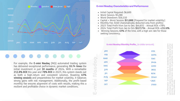E-mini Nasdaq Automated Trading System generated $127,734 in 10 months in 2024 with a 212.8% Return On Investment. frenchman-investments.com