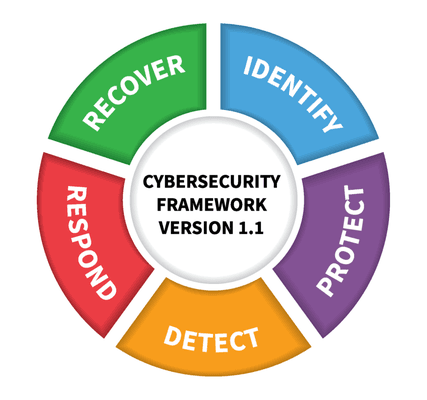 We operate and consult based off the NIST Cybersecurity Framework