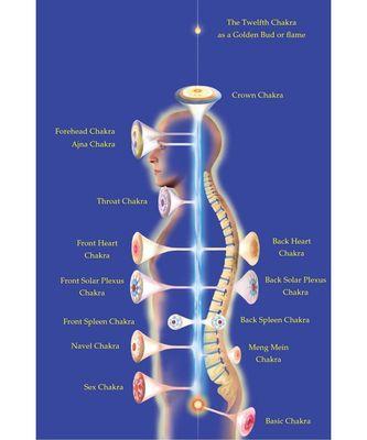 Location of energy centers in our body