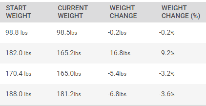 Weight Loss to Wellness Accelerator Losses. Oct