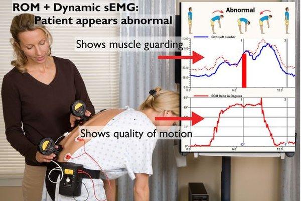 DynaRom SEMG for ROM and Muscle tension