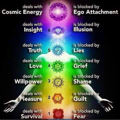 Reiki flows through and clears the blockages in your Chakras.