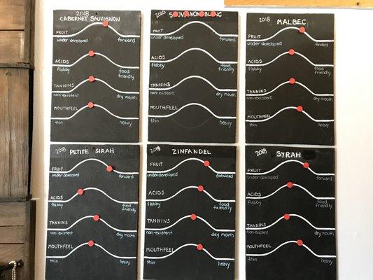 Inside tasting room: the Winemakers' details board. Very interesting to compare to your own palate.