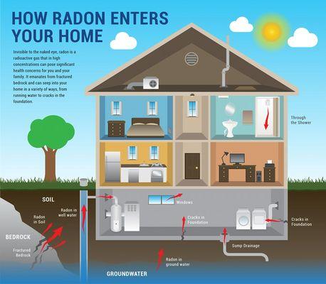 Radon Testing