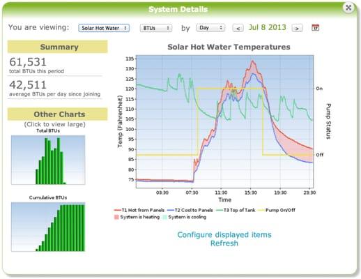 Solar hot water energy performance.