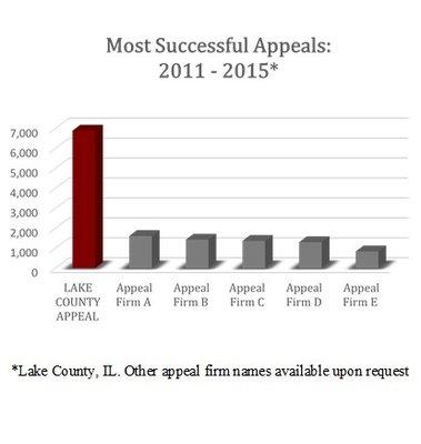 Lake County Appeal, Lake County's most successful property tax appeal firm