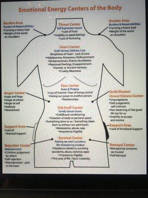 Emotional Energy Centers of the Body