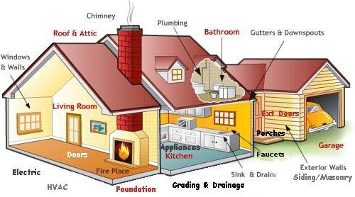 A 4-Point inspection focuses on the Roof, HVAC, Plumbing and Electrical.