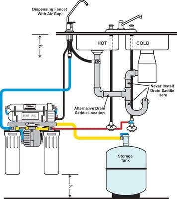 Reverse Osmosis Installation Plans