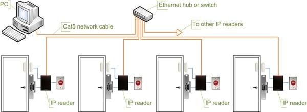 Access Control Lay out.