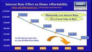 A 1% shift in the interest rate has huge consequences on the amount of home a buyer can afford!