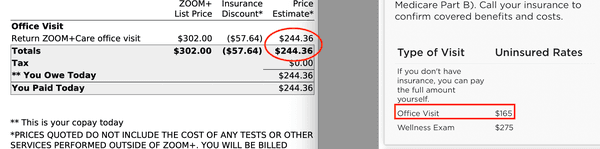 You pay more with insurance than if you are uninsured.