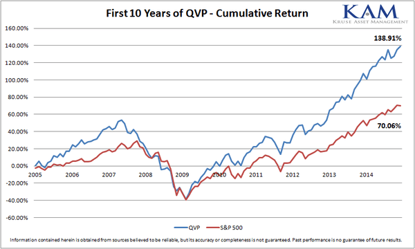 First 10 years of performance from KAM's signature large-cap value strategy, QVP