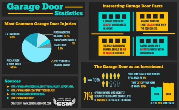 Garage Door Statistics