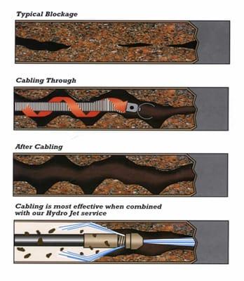 A great depiction of the differences between electric snaking and high velocity water jetting.