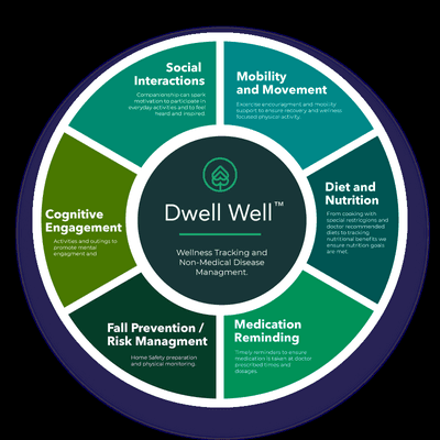 Dwell Well™: Our unique strategy at Dwell Care to ensure we are tracking each of our clients wellness goals.