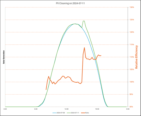 Change in solar energy output from cleaning.