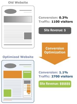 Conversion Rate Optimization (CRO): Increase sales, leads, and ROI by assuring web properties are built to convert.