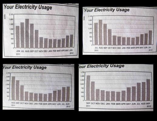 Before insulation appears on the left hand side of each bar graph, after insulation appears on the right hand side.