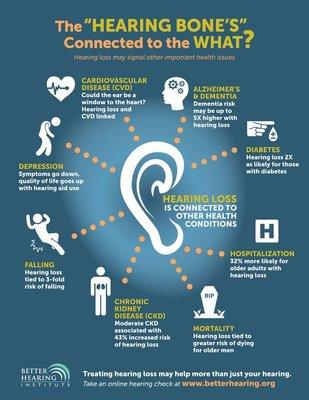 Hearing Loss is connected to many other health conditions.