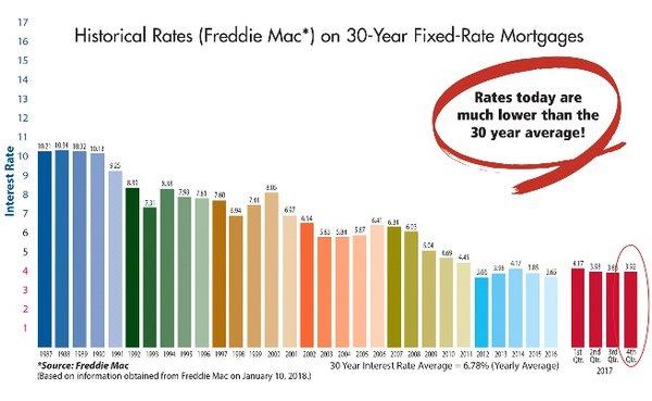 Interest rate are still historically low but inflation is on the rise which will increase mortgage interest rates now. Call us today!